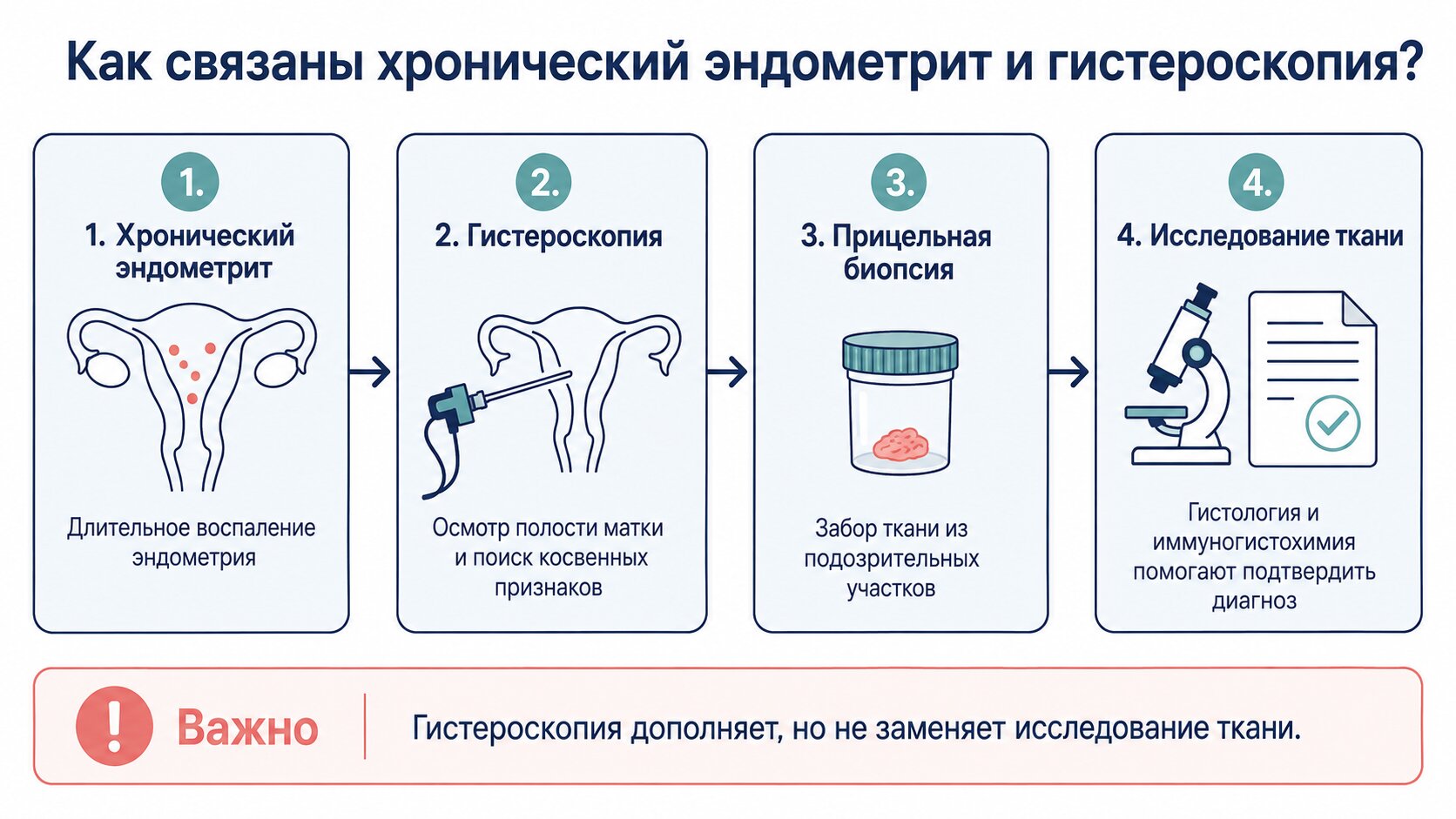 Гистероскопия при бесплодии и перед ЭКО